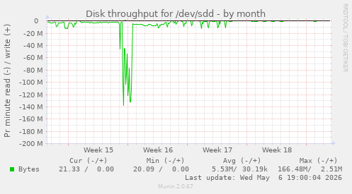 Disk throughput for /dev/sdd