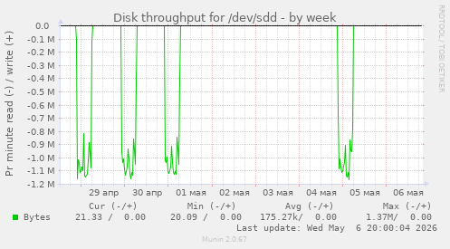 Disk throughput for /dev/sdd