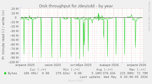Disk throughput for /dev/sdd