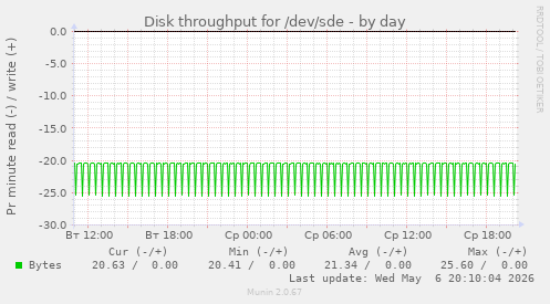 Disk throughput for /dev/sde
