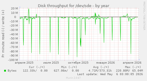 Disk throughput for /dev/sde