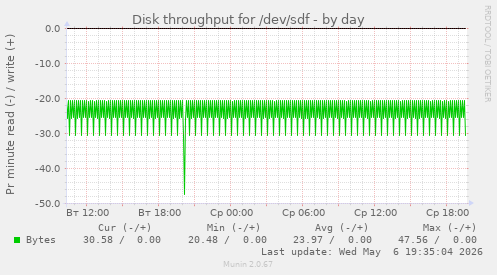 Disk throughput for /dev/sdf