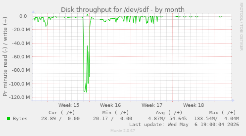 Disk throughput for /dev/sdf