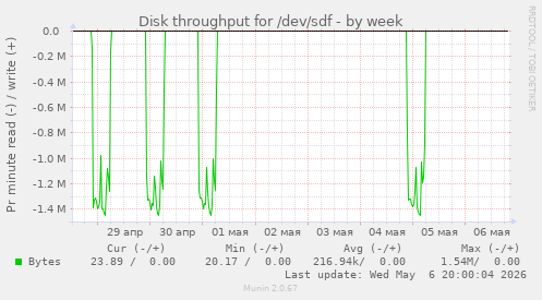 Disk throughput for /dev/sdf