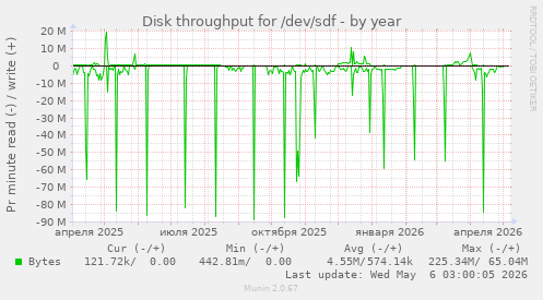 Disk throughput for /dev/sdf