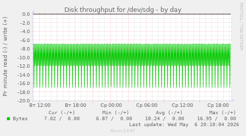 Disk throughput for /dev/sdg