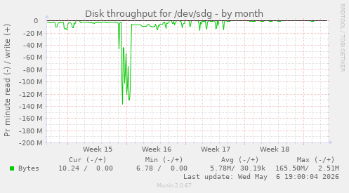 Disk throughput for /dev/sdg