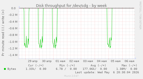 Disk throughput for /dev/sdg