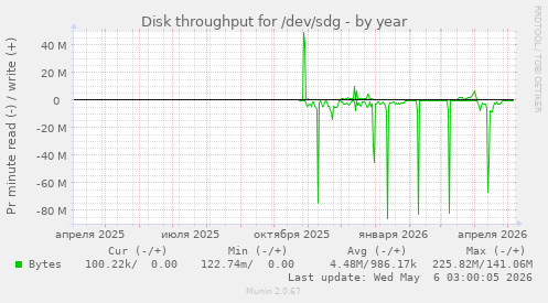 Disk throughput for /dev/sdg