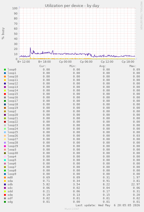 Utilization per device