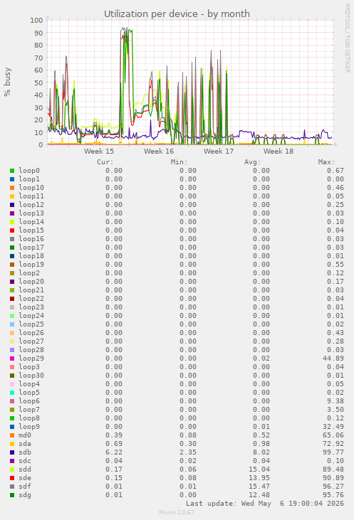 Utilization per device