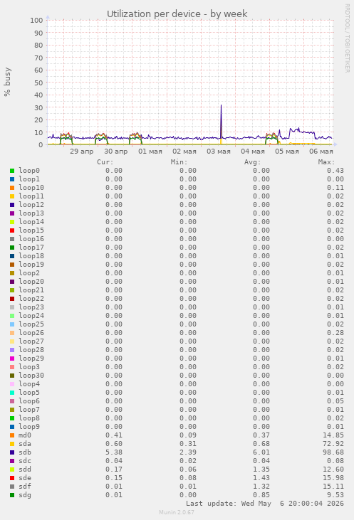 Utilization per device