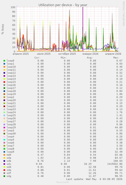 Utilization per device