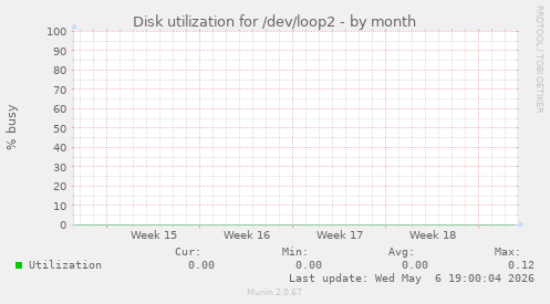Disk utilization for /dev/loop2