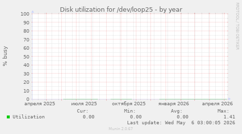 Disk utilization for /dev/loop25