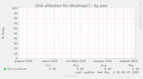 Disk utilization for /dev/loop27