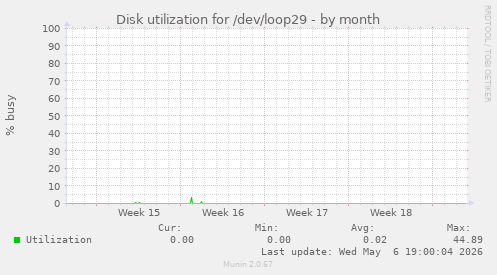 Disk utilization for /dev/loop29