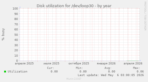 Disk utilization for /dev/loop30