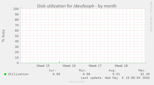 Disk utilization for /dev/loop9