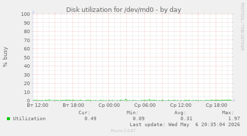 Disk utilization for /dev/md0