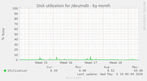 Disk utilization for /dev/md0