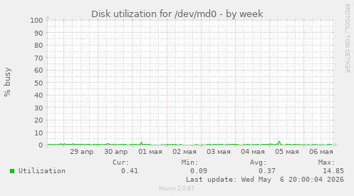 Disk utilization for /dev/md0