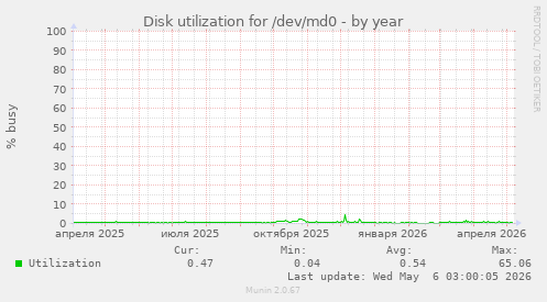 Disk utilization for /dev/md0