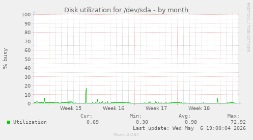 Disk utilization for /dev/sda