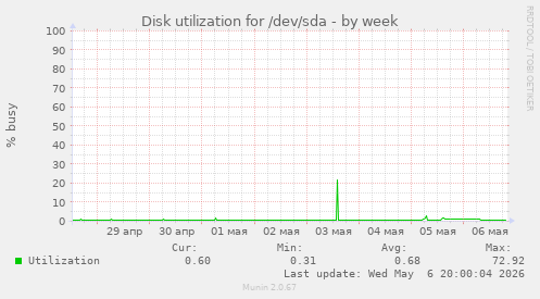 Disk utilization for /dev/sda