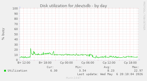 Disk utilization for /dev/sdb