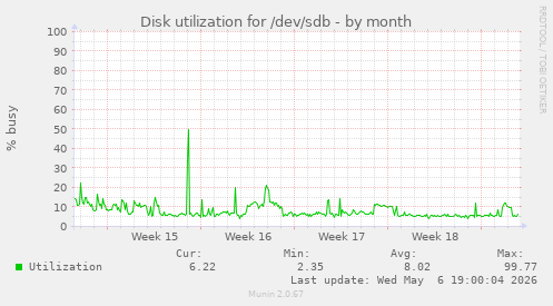 Disk utilization for /dev/sdb