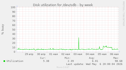 Disk utilization for /dev/sdb