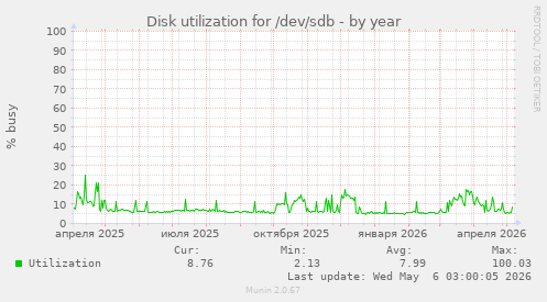 Disk utilization for /dev/sdb