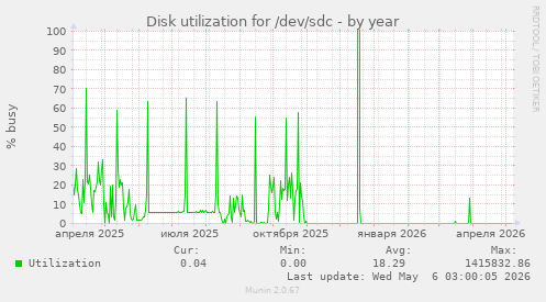 Disk utilization for /dev/sdc