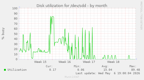 Disk utilization for /dev/sdd