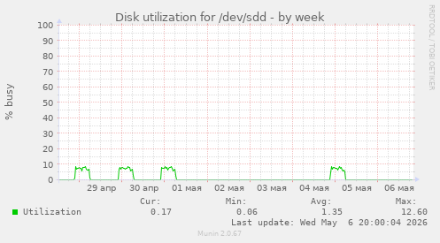 Disk utilization for /dev/sdd