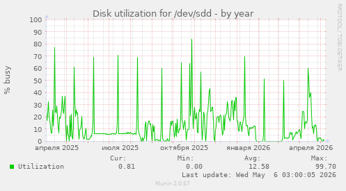 Disk utilization for /dev/sdd