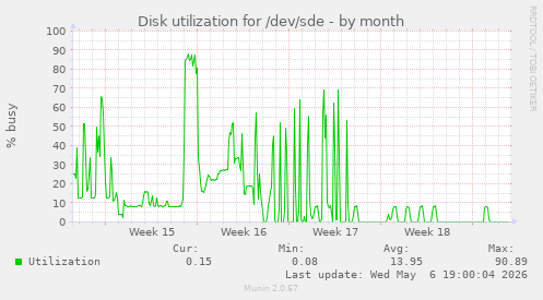 Disk utilization for /dev/sde