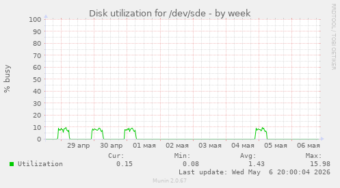 Disk utilization for /dev/sde