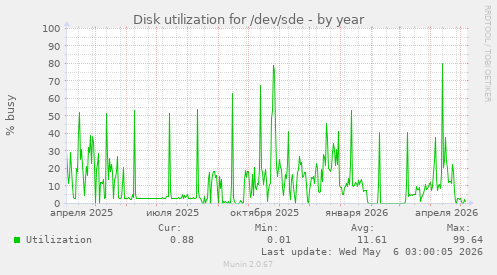Disk utilization for /dev/sde