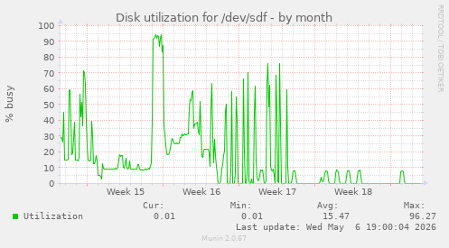Disk utilization for /dev/sdf