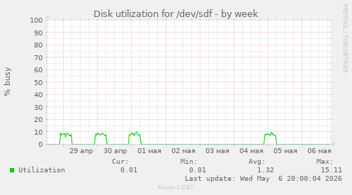 Disk utilization for /dev/sdf