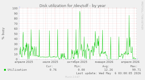 Disk utilization for /dev/sdf