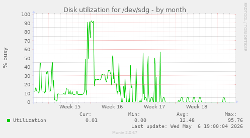 Disk utilization for /dev/sdg