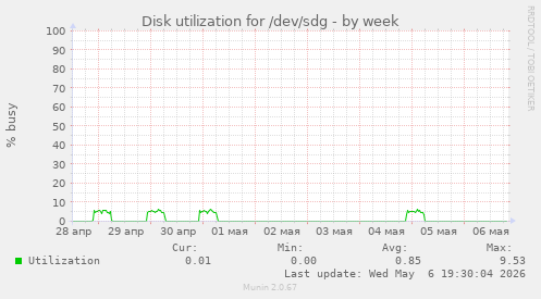 Disk utilization for /dev/sdg