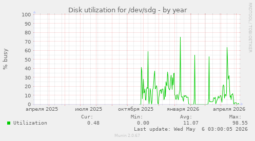 Disk utilization for /dev/sdg