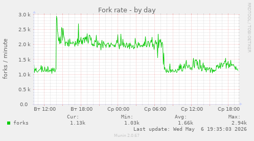 Fork rate