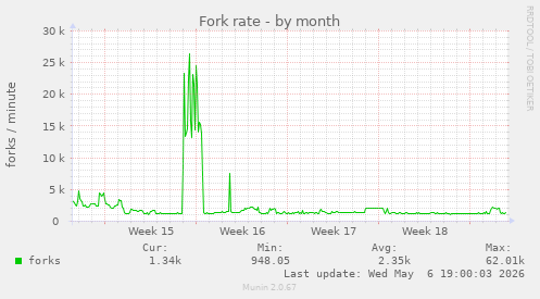 Fork rate