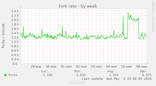 Fork rate