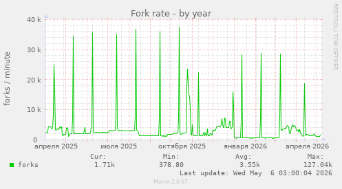 Fork rate